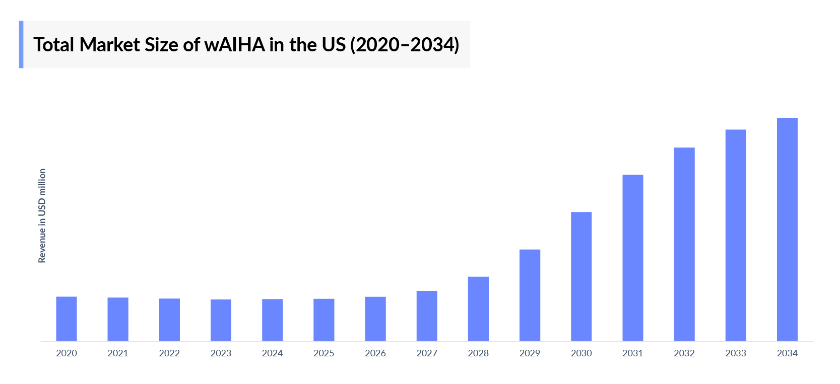Total Market Size of wAIHA in the US